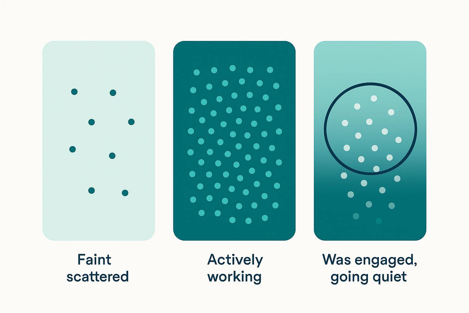 Three groups of CRM contacts: faint scattered dots for never-started leads, dense bright dots for actively-working leads, and fading dots inside a highlighted ring for the was-engaged, going-quiet group