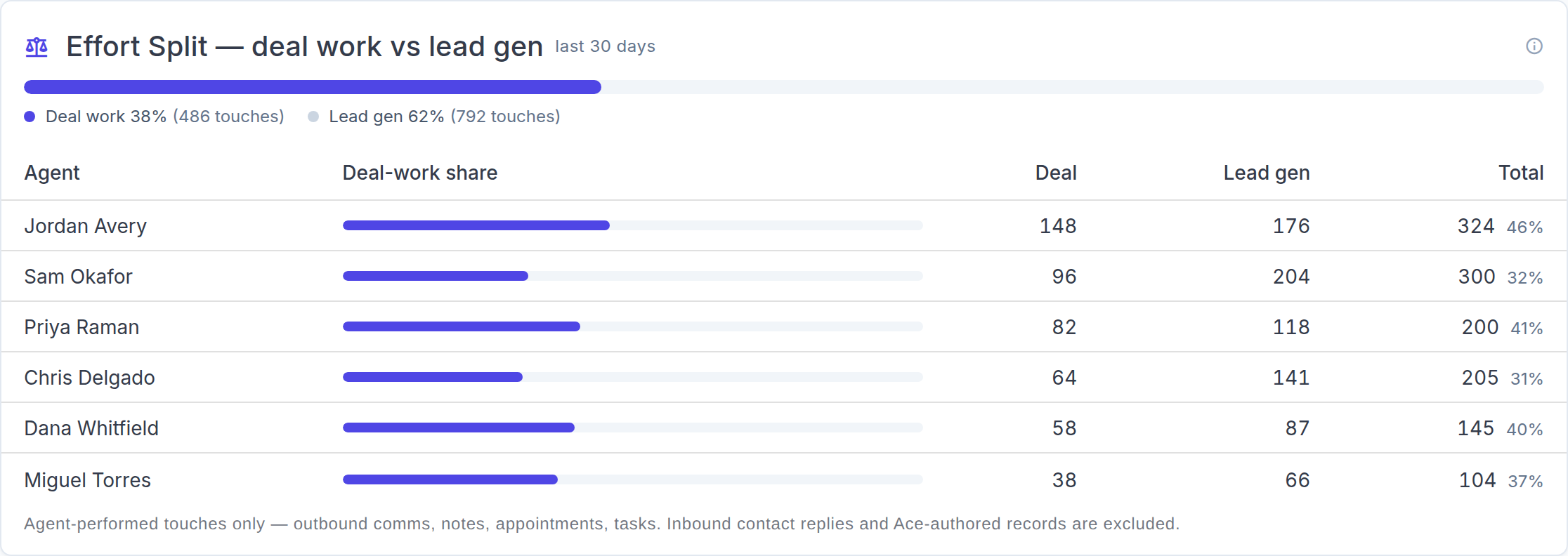 Effort Split card in Team Cockpit: a team bar showing 38% deal work vs 62% lead gen, per-agent deal-work share bars with deal / lead-gen / total touch counts, and the footnote that inbound replies and Ace-authored records are excluded