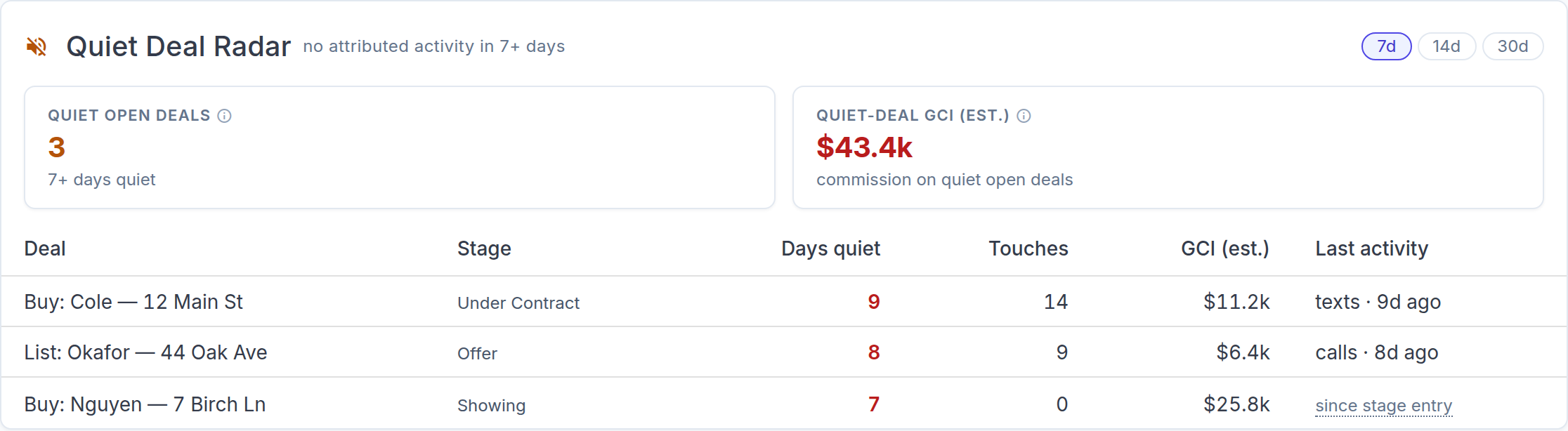Quiet Deal Radar card: 3 quiet open deals and $43.4k quiet-deal GCI (est.), with per-deal rows showing stage, days quiet, touches, GCI, and last attributed activity — one row honestly labeled 'since stage entry'