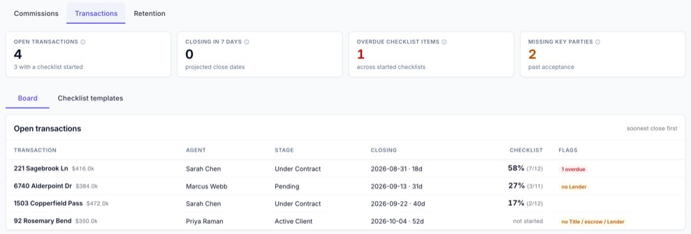 Ace Trove Back Office Transactions board on demo data, with tiles for open transactions, closings in the next seven days, overdue checklist items and missing key parties, above a table of open deals showing agent, stage, closing date, checklist percentage and flags