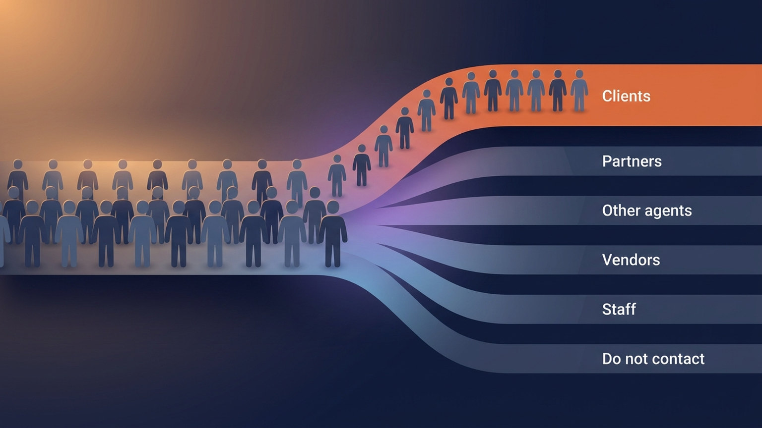 Diagram showing one wide stream of small human figures entering from the left and splitting into six labelled channels on the right: Clients (the widest, highlighted in orange), Partners, Other agents, Vendors, Staff, and Do not contact