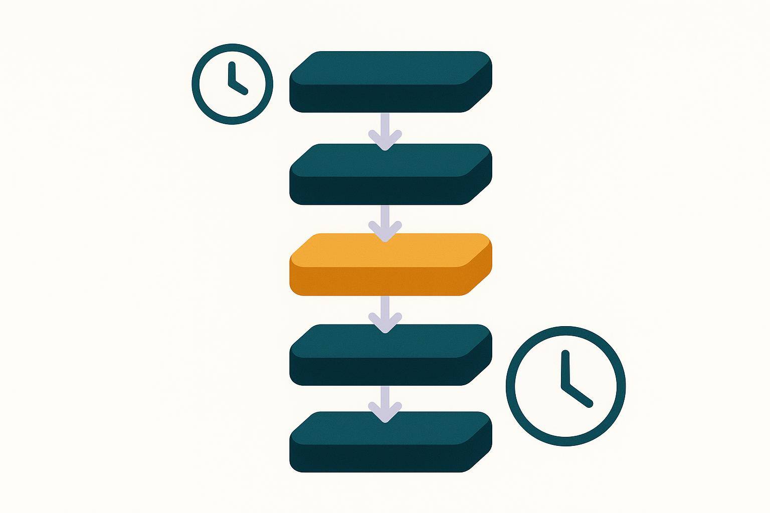 Diagram of a five-rung diagnostic ladder running from cheap fast checks at the top to slow expensive ones at the bottom, with the third rung highlighted