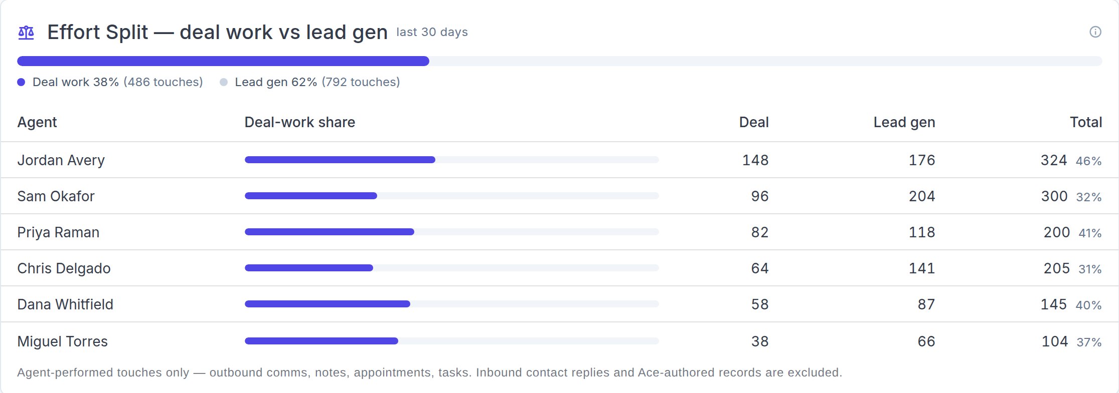 Effort Split panel on demo data comparing deal work and lead generation touches for six agents over the last 30 days, with per-agent deal, lead gen and total touch counts