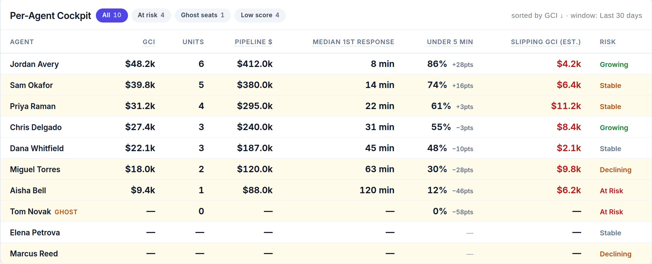 Team Cockpit per-agent table on demo data with filter chips for at risk, ghost seats and low score, showing ten agents with GCI, units, pipeline, response time and a risk column, one agent tagged GHOST with zero units