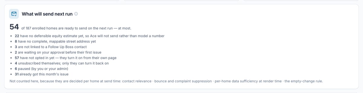 Screenshot of the What will send next run panel showing 54 of 187 enrolled homes ready to send at most, with reasons for the rest such as 22 have no defensible equity estimate yet, 57 have not opted in yet, and 31 already got this month's issue