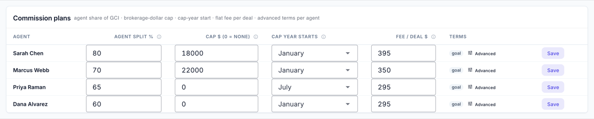 The Commission plans table with a row per agent — agent split percent, cap dollars, cap-year start month, fee per deal and the Advanced terms link