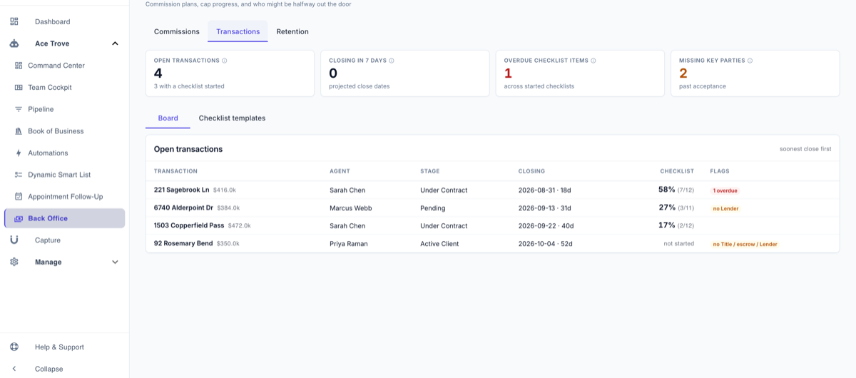 Ace Back Office Transactions board showing open transaction count, closing-in-7-days count, overdue checklist items, missing key parties, and a table of four transactions with agent, stage, closing date, checklist percentage and flags.