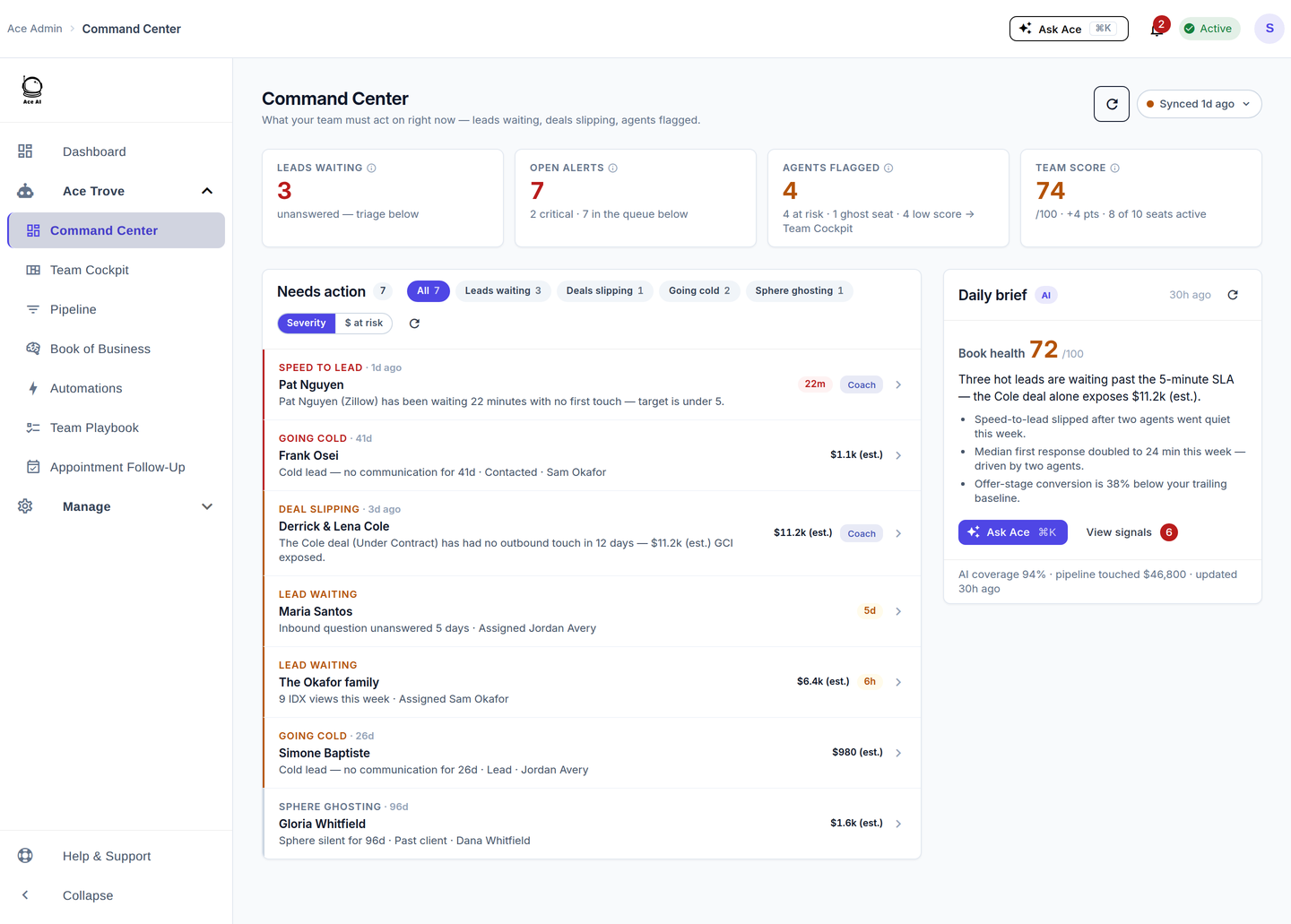 Command Center showing KPI tiles for leads waiting, open alerts, agents flagged and team score, plus a Needs Action queue with reasons and dollar figures