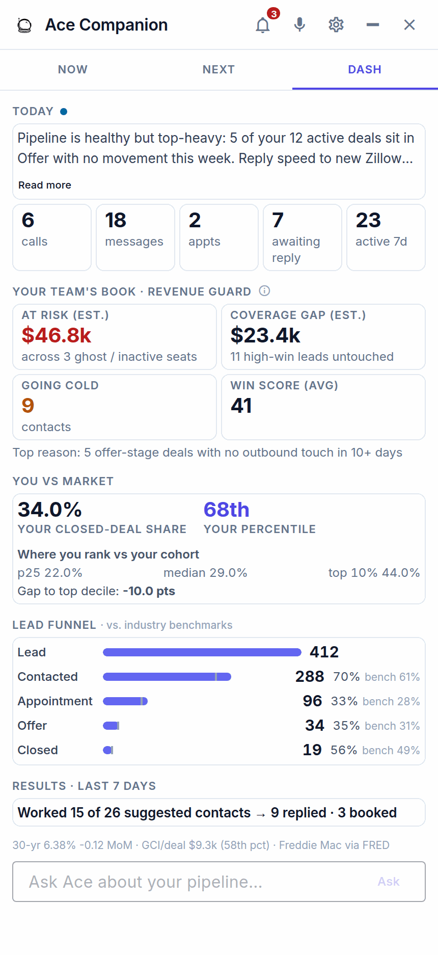 Ace Companion DASH pane with a daily brief, activity counts, revenue-at-risk tiles, a you-versus-market percentile, and a lead funnel