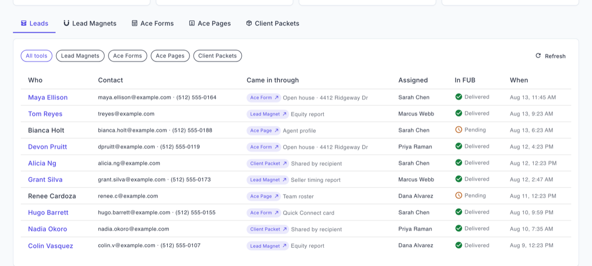 The Ace captures leads inbox: a table of captured contacts with columns for Who, Contact, Came in through (Ace Form, Lead Magnet, Ace Page or Client Packet, with the specific page name), Assigned agent, In FUB status showing Delivered or Pending, and When