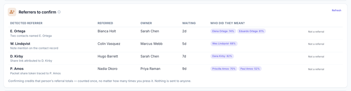 The Referrers to confirm queue mid-triage, with the inferred chip on the rows still waiting on a verdict