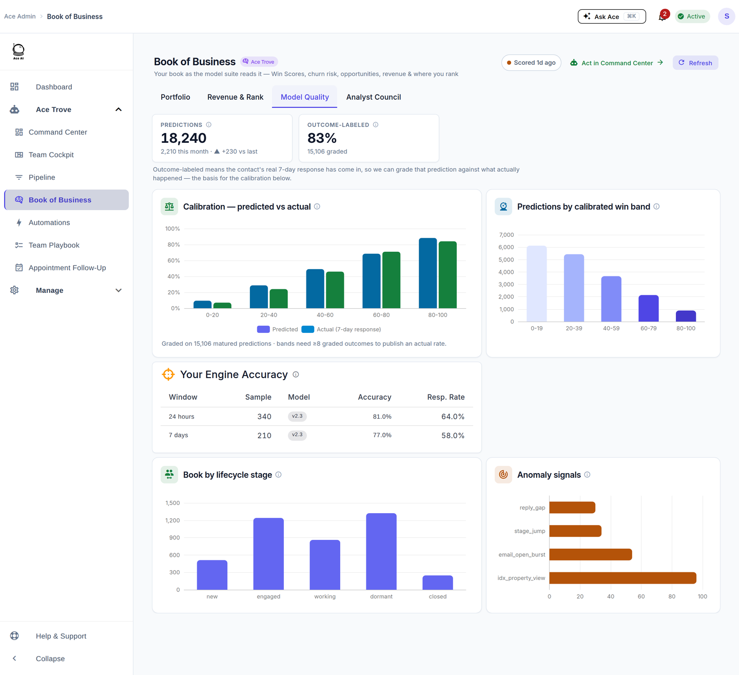 Book of Business Model Quality tab with predicted-versus-actual calibration chart and outcome-labeled prediction counts