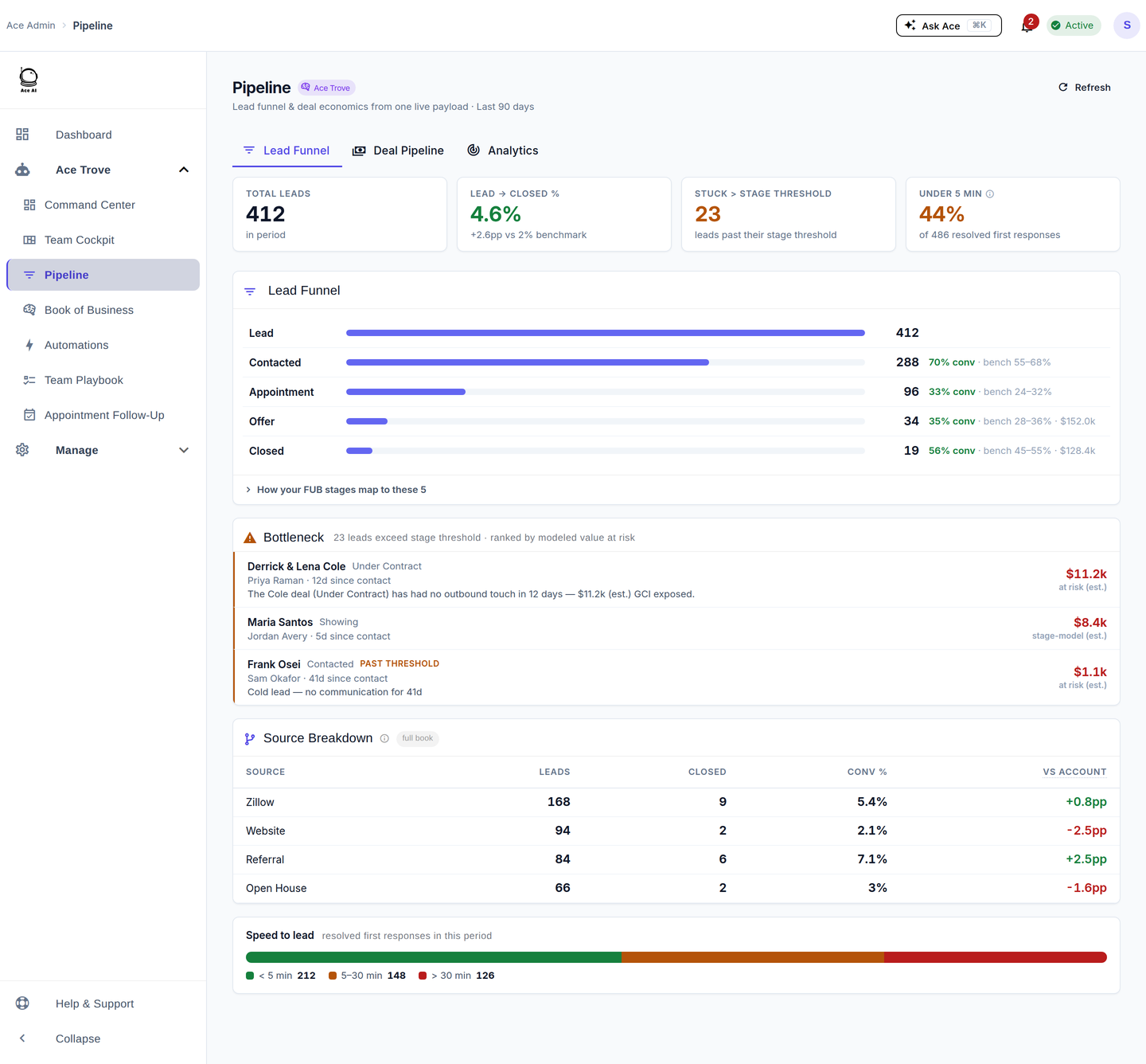 Pipeline Lead Funnel tab with a five-stage funnel, a ranked bottleneck list of stuck leads, and a source breakdown table