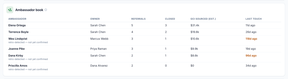 The Ambassador book listing each referrer with their owner, referral and closed counts, estimated GCI sourced and last touch, including rows labelled retro-detected and not yet confirmed