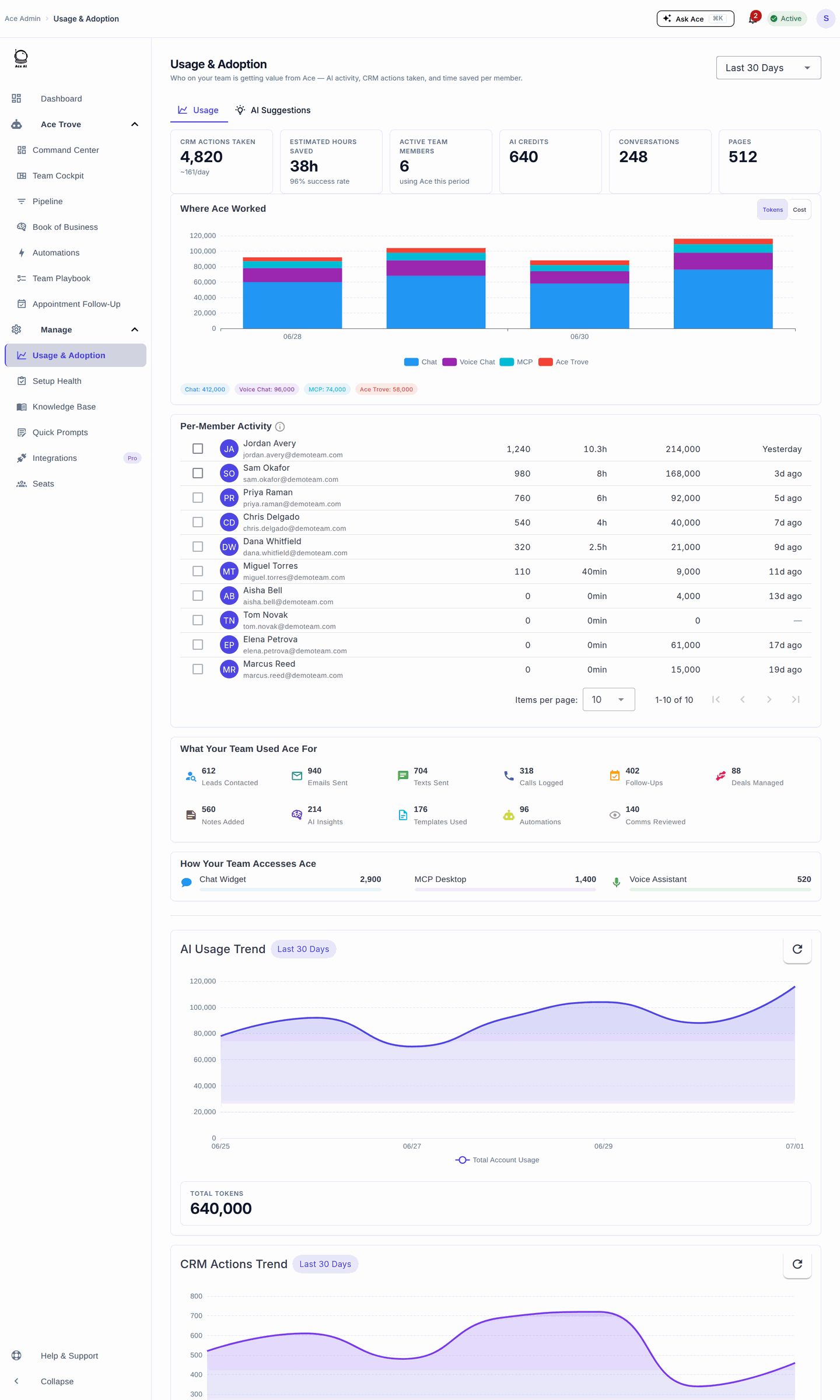 Usage and Adoption view with KPI tiles for CRM actions, hours saved and active members, a per-member activity table, and usage trend charts